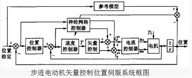 闭环高速步进电机矢量控制位置伺服系统