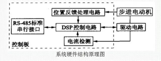 闭环高速步进电机的闭环伺服控制系统