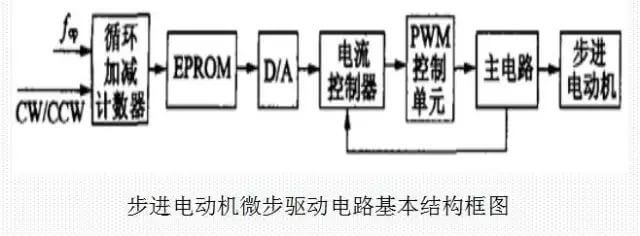 闭环高速步进电机微步驱动电路基本结构