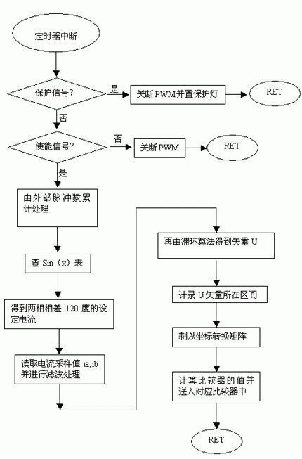 中断一部分的流程图