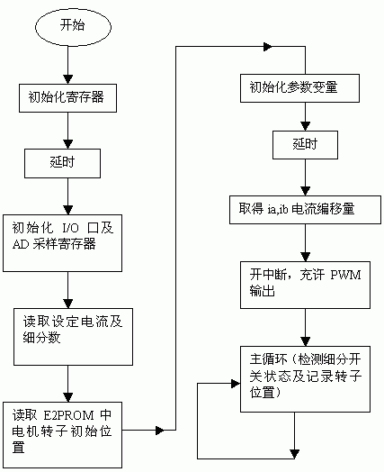 主程序流程图