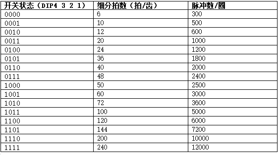 三相混合式步进电机控制器细分化拍数设置表