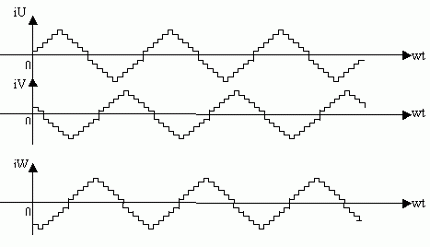 得出相距120°的三相电阶梯性正弦电流量